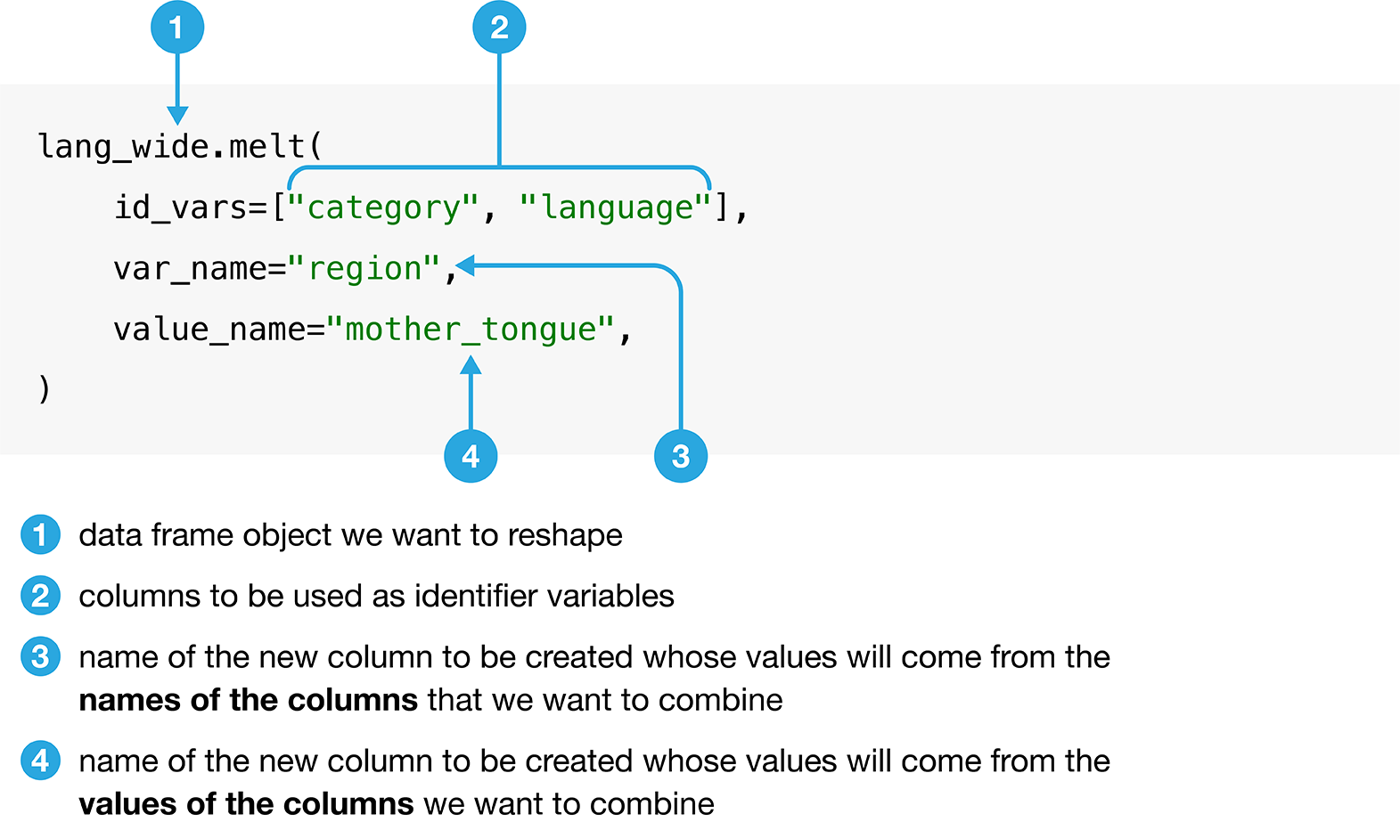 _images/pandas_melt_args_labels.png