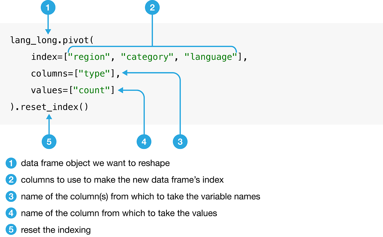 _images/pandas_pivot_args_labels.png